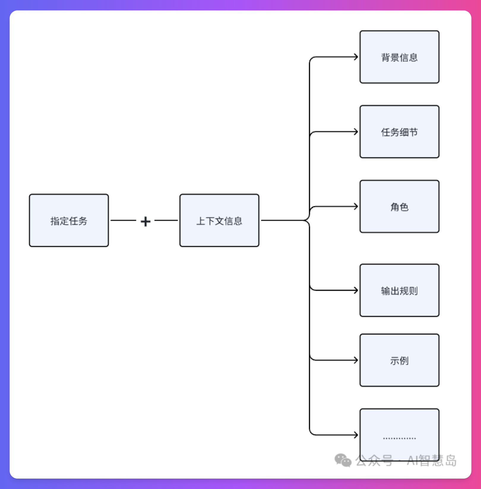 XSimpleChat结构化提示词组成要素图解,展示了Role、Profile、Background等各个部分的作用和示例